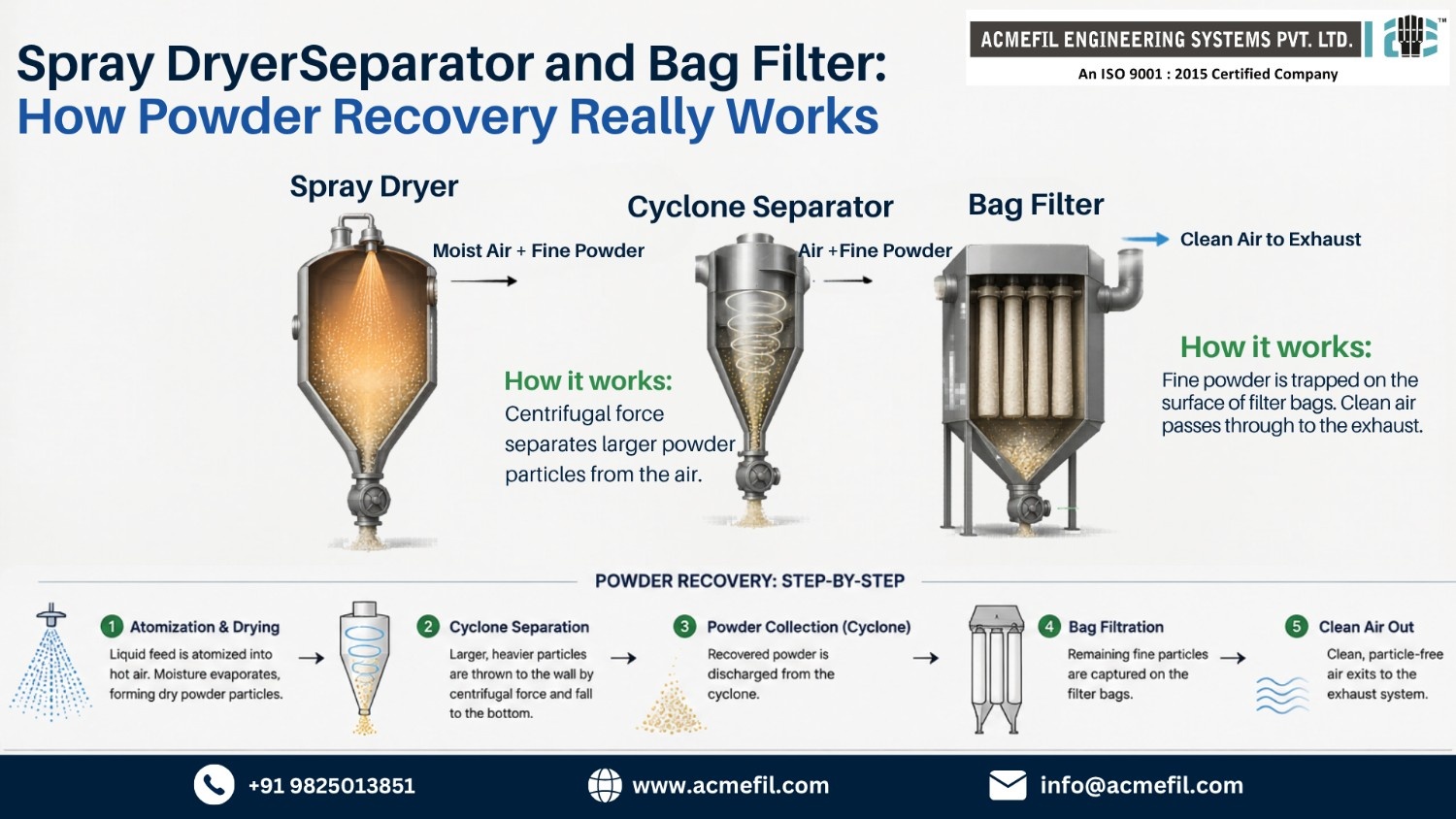spray dryer